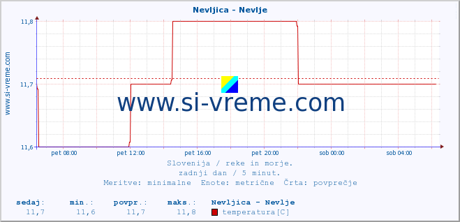 POVPREČJE :: Nevljica - Nevlje :: temperatura | pretok | višina :: zadnji dan / 5 minut.