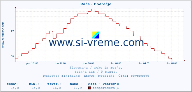 POVPREČJE :: Rača - Podrečje :: temperatura | pretok | višina :: zadnji dan / 5 minut.