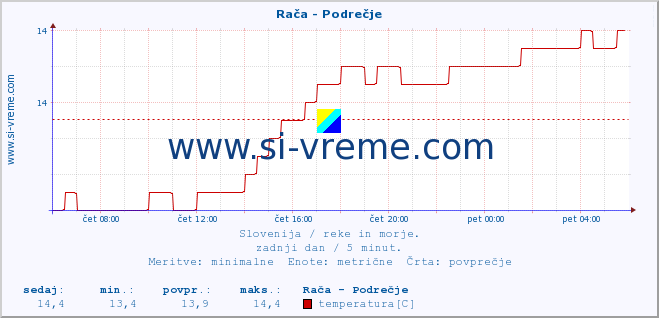 POVPREČJE :: Rača - Podrečje :: temperatura | pretok | višina :: zadnji dan / 5 minut.