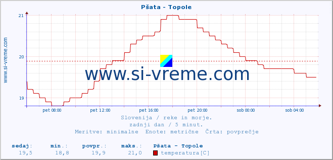 POVPREČJE :: Pšata - Topole :: temperatura | pretok | višina :: zadnji dan / 5 minut.