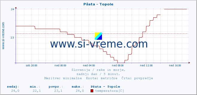 POVPREČJE :: Pšata - Topole :: temperatura | pretok | višina :: zadnji dan / 5 minut.