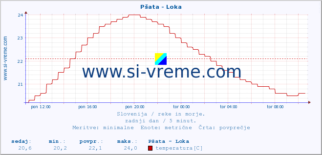 POVPREČJE :: Pšata - Loka :: temperatura | pretok | višina :: zadnji dan / 5 minut.