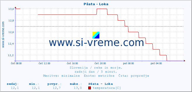 POVPREČJE :: Pšata - Loka :: temperatura | pretok | višina :: zadnji dan / 5 minut.