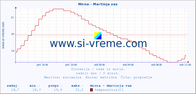 POVPREČJE :: Mirna - Martinja vas :: temperatura | pretok | višina :: zadnji dan / 5 minut.