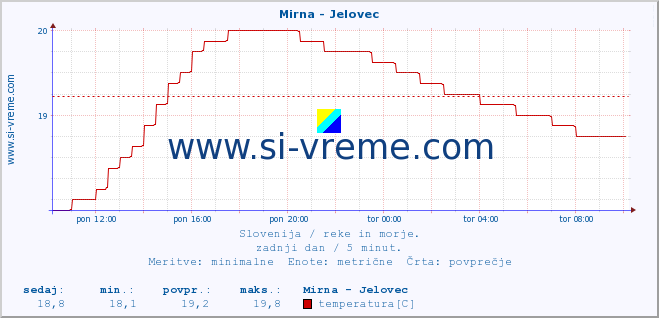 POVPREČJE :: Mirna - Jelovec :: temperatura | pretok | višina :: zadnji dan / 5 minut.