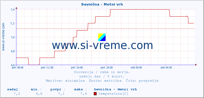 POVPREČJE :: Sevnična - Metni vrh :: temperatura | pretok | višina :: zadnji dan / 5 minut.