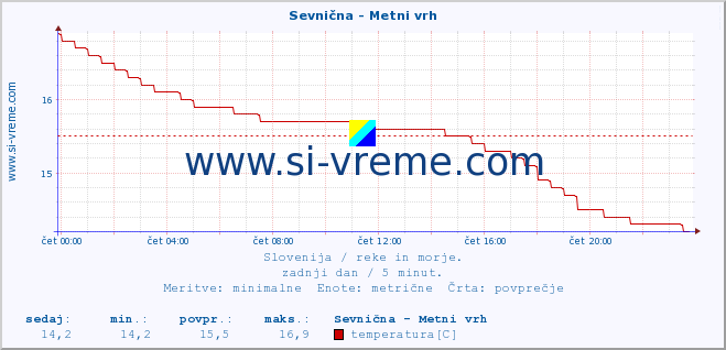 POVPREČJE :: Sevnična - Metni vrh :: temperatura | pretok | višina :: zadnji dan / 5 minut.