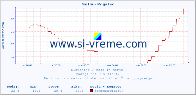 POVPREČJE :: Sotla - Rogatec :: temperatura | pretok | višina :: zadnji dan / 5 minut.