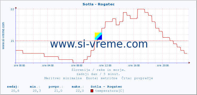 POVPREČJE :: Sotla - Rogatec :: temperatura | pretok | višina :: zadnji dan / 5 minut.