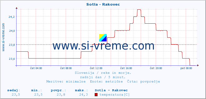 POVPREČJE :: Sotla - Rakovec :: temperatura | pretok | višina :: zadnji dan / 5 minut.