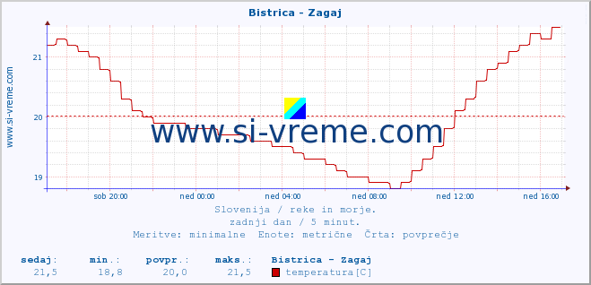 POVPREČJE :: Bistrica - Zagaj :: temperatura | pretok | višina :: zadnji dan / 5 minut.