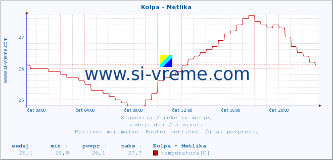 POVPREČJE :: Kolpa - Metlika :: temperatura | pretok | višina :: zadnji dan / 5 minut.