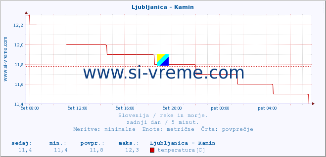 POVPREČJE :: Ljubljanica - Kamin :: temperatura | pretok | višina :: zadnji dan / 5 minut.