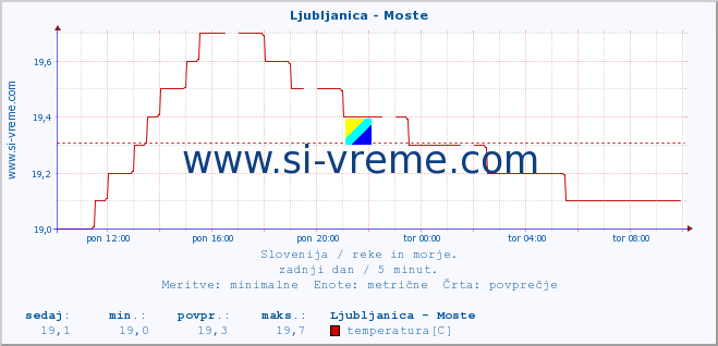 POVPREČJE :: Ljubljanica - Moste :: temperatura | pretok | višina :: zadnji dan / 5 minut.