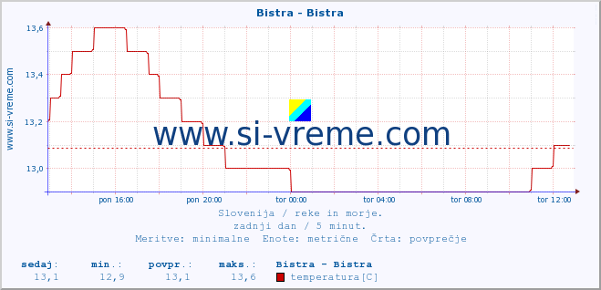 POVPREČJE :: Bistra - Bistra :: temperatura | pretok | višina :: zadnji dan / 5 minut.