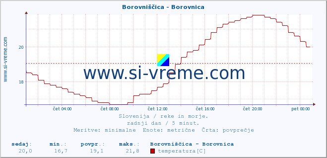 POVPREČJE :: Borovniščica - Borovnica :: temperatura | pretok | višina :: zadnji dan / 5 minut.