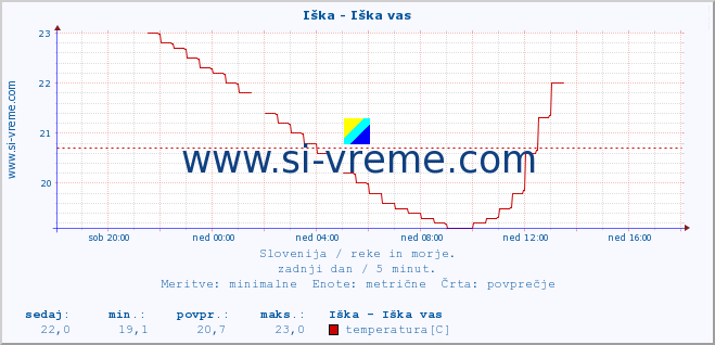 POVPREČJE :: Iška - Iška vas :: temperatura | pretok | višina :: zadnji dan / 5 minut.