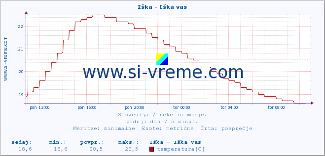 POVPREČJE :: Iška - Iška vas :: temperatura | pretok | višina :: zadnji dan / 5 minut.