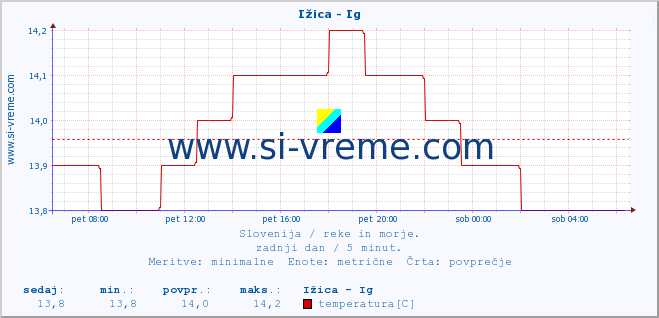 POVPREČJE :: Ižica - Ig :: temperatura | pretok | višina :: zadnji dan / 5 minut.