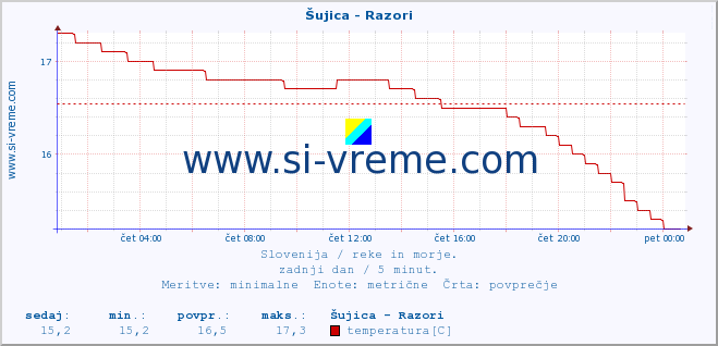 POVPREČJE :: Šujica - Razori :: temperatura | pretok | višina :: zadnji dan / 5 minut.