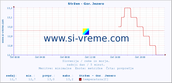 POVPREČJE :: Stržen - Gor. Jezero :: temperatura | pretok | višina :: zadnji dan / 5 minut.