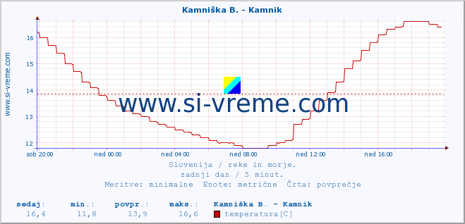 POVPREČJE :: Stržen - Gor. Jezero :: temperatura | pretok | višina :: zadnji dan / 5 minut.