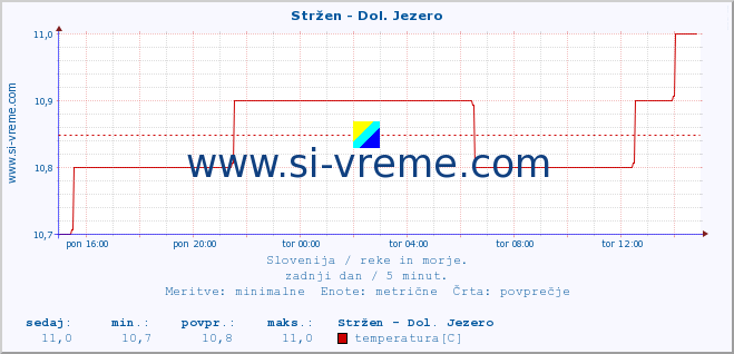 POVPREČJE :: Stržen - Dol. Jezero :: temperatura | pretok | višina :: zadnji dan / 5 minut.