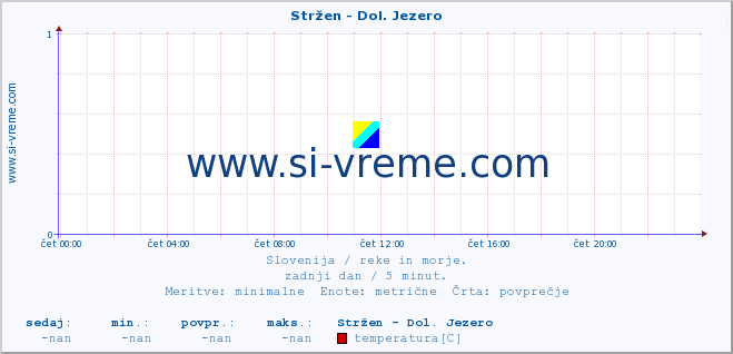 POVPREČJE :: Stržen - Dol. Jezero :: temperatura | pretok | višina :: zadnji dan / 5 minut.