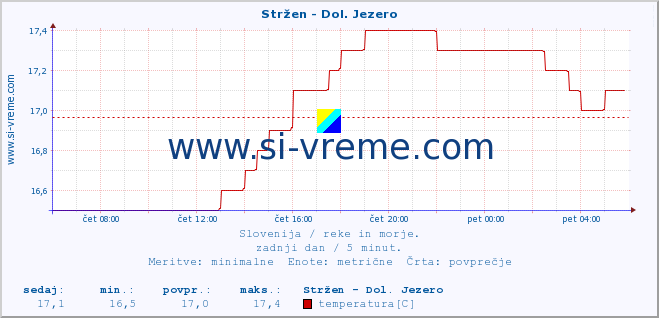 POVPREČJE :: Stržen - Dol. Jezero :: temperatura | pretok | višina :: zadnji dan / 5 minut.