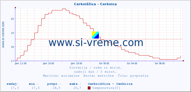 POVPREČJE :: Cerkniščica - Cerknica :: temperatura | pretok | višina :: zadnji dan / 5 minut.