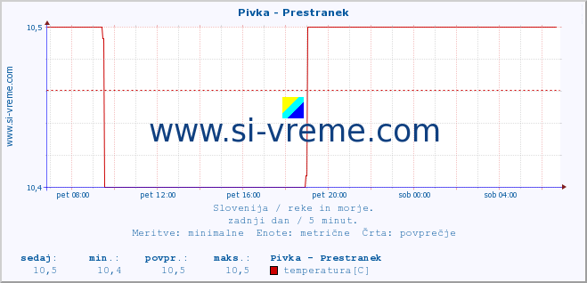 POVPREČJE :: Pivka - Prestranek :: temperatura | pretok | višina :: zadnji dan / 5 minut.