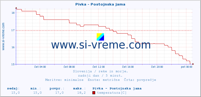 POVPREČJE :: Pivka - Postojnska jama :: temperatura | pretok | višina :: zadnji dan / 5 minut.