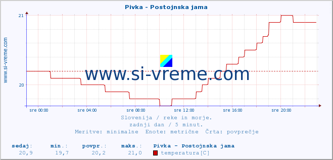 POVPREČJE :: Pivka - Postojnska jama :: temperatura | pretok | višina :: zadnji dan / 5 minut.