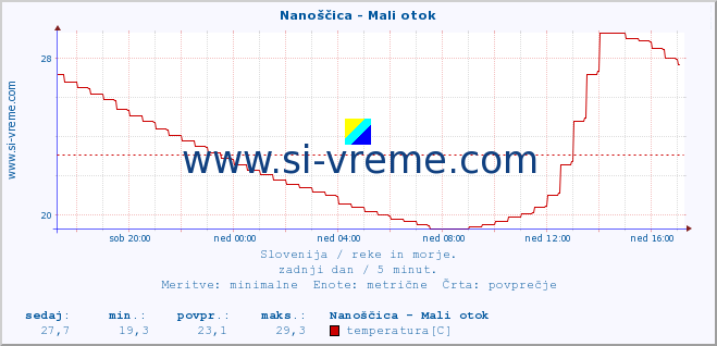 POVPREČJE :: Nanoščica - Mali otok :: temperatura | pretok | višina :: zadnji dan / 5 minut.