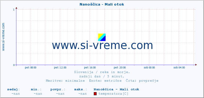 POVPREČJE :: Nanoščica - Mali otok :: temperatura | pretok | višina :: zadnji dan / 5 minut.