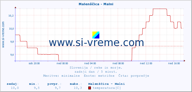 POVPREČJE :: Malenščica - Malni :: temperatura | pretok | višina :: zadnji dan / 5 minut.