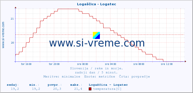 POVPREČJE :: Logaščica - Logatec :: temperatura | pretok | višina :: zadnji dan / 5 minut.