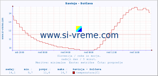 POVPREČJE :: Savinja - Solčava :: temperatura | pretok | višina :: zadnji dan / 5 minut.