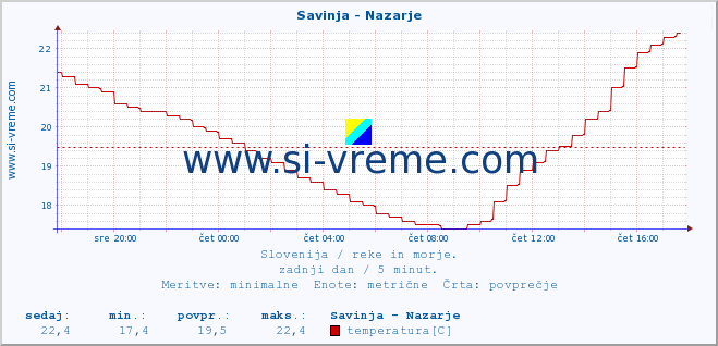 POVPREČJE :: Savinja - Nazarje :: temperatura | pretok | višina :: zadnji dan / 5 minut.