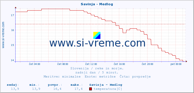 POVPREČJE :: Savinja - Medlog :: temperatura | pretok | višina :: zadnji dan / 5 minut.