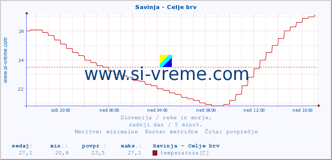 POVPREČJE :: Savinja - Celje brv :: temperatura | pretok | višina :: zadnji dan / 5 minut.