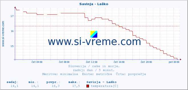 POVPREČJE :: Savinja - Laško :: temperatura | pretok | višina :: zadnji dan / 5 minut.