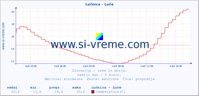 POVPREČJE :: Lučnica - Luče :: temperatura | pretok | višina :: zadnji dan / 5 minut.