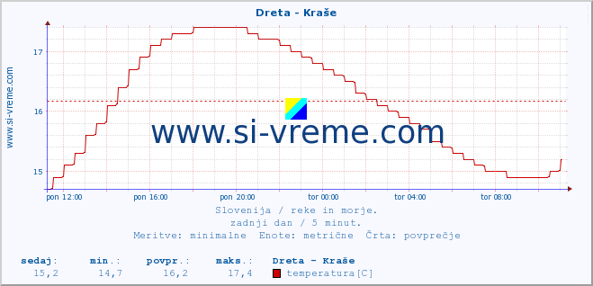 POVPREČJE :: Dreta - Kraše :: temperatura | pretok | višina :: zadnji dan / 5 minut.