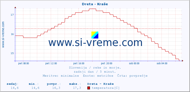 POVPREČJE :: Dreta - Kraše :: temperatura | pretok | višina :: zadnji dan / 5 minut.