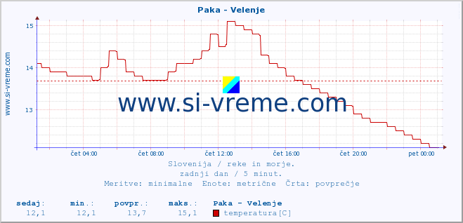 POVPREČJE :: Paka - Velenje :: temperatura | pretok | višina :: zadnji dan / 5 minut.