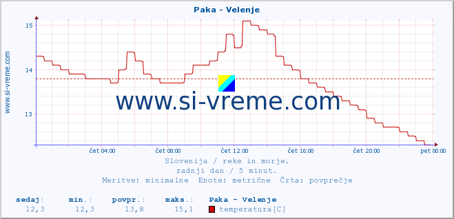 POVPREČJE :: Paka - Velenje :: temperatura | pretok | višina :: zadnji dan / 5 minut.