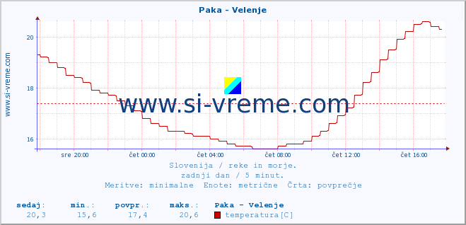 POVPREČJE :: Paka - Velenje :: temperatura | pretok | višina :: zadnji dan / 5 minut.