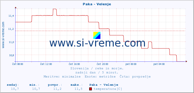 POVPREČJE :: Paka - Velenje :: temperatura | pretok | višina :: zadnji dan / 5 minut.