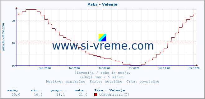 POVPREČJE :: Paka - Velenje :: temperatura | pretok | višina :: zadnji dan / 5 minut.